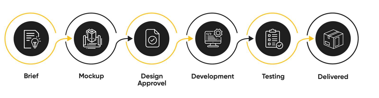 web-development process